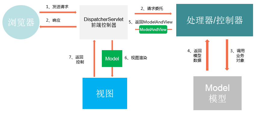 springMVC Control Flow